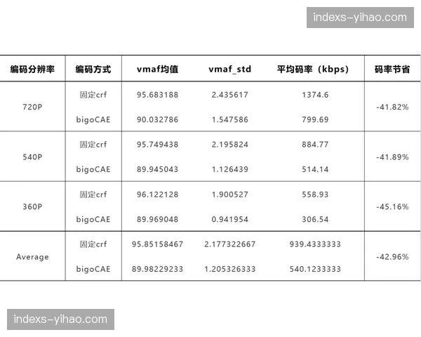 动态自适应转码技术普及 确保各级网络下信号稳健
